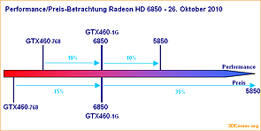 Performance/Preis-Betrachtung Radeon HD 6850 - 26. Oktober 2010